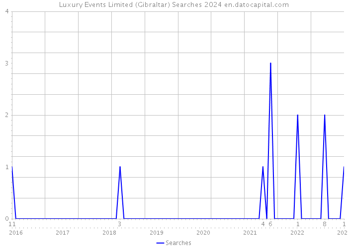 Luxury Events Limited (Gibraltar) Searches 2024 