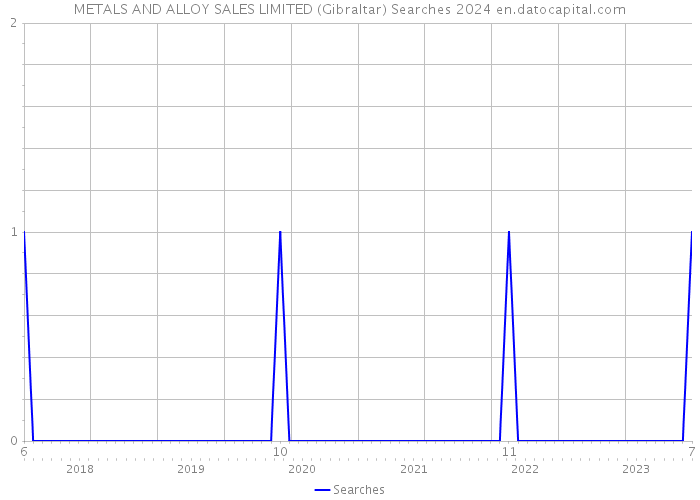 METALS AND ALLOY SALES LIMITED (Gibraltar) Searches 2024 