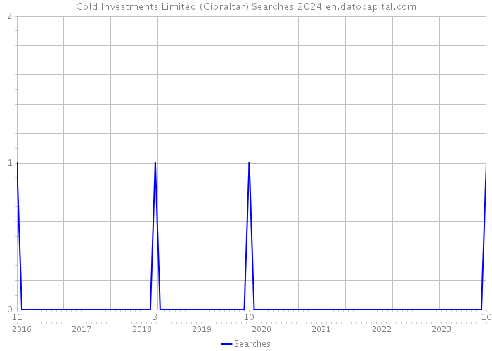 Gold Investments Limited (Gibraltar) Searches 2024 