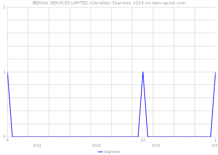 BERNAL SERVICES LIMITED (Gibraltar) Searches 2024 