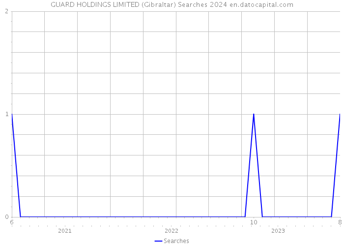 GUARD HOLDINGS LIMITED (Gibraltar) Searches 2024 