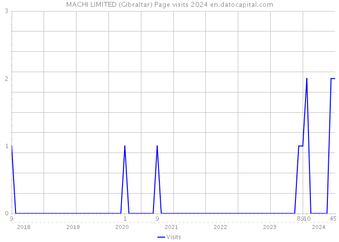MACHI LIMITED (Gibraltar) Page visits 2024 
