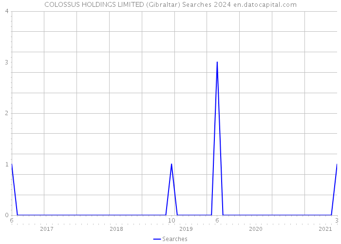 COLOSSUS HOLDINGS LIMITED (Gibraltar) Searches 2024 