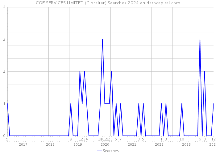 COE SERVICES LIMITED (Gibraltar) Searches 2024 