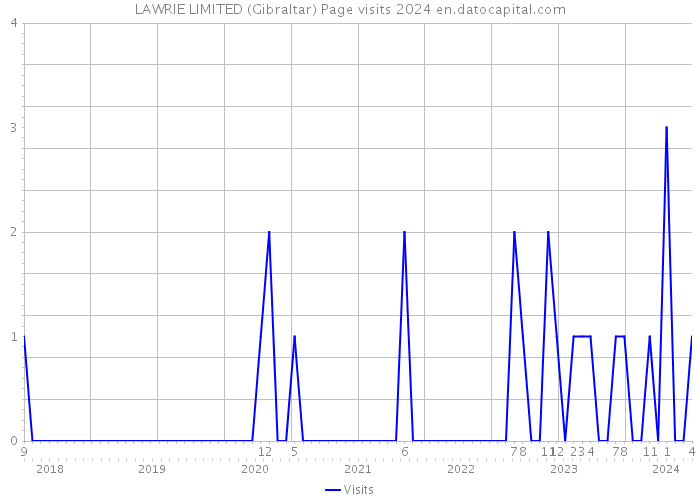 LAWRIE LIMITED (Gibraltar) Page visits 2024 