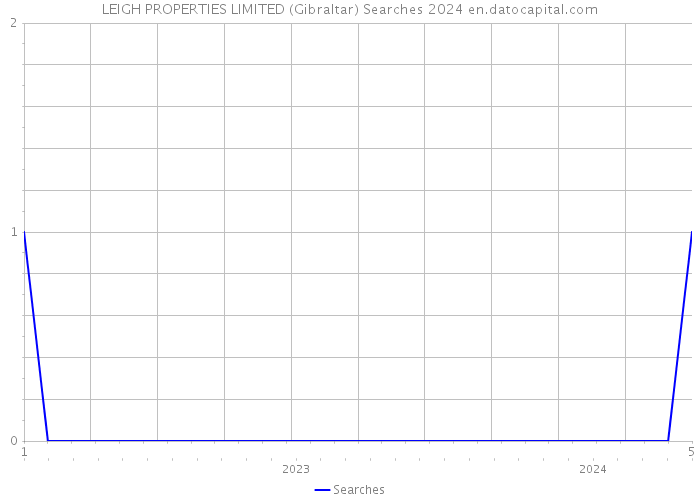 LEIGH PROPERTIES LIMITED (Gibraltar) Searches 2024 