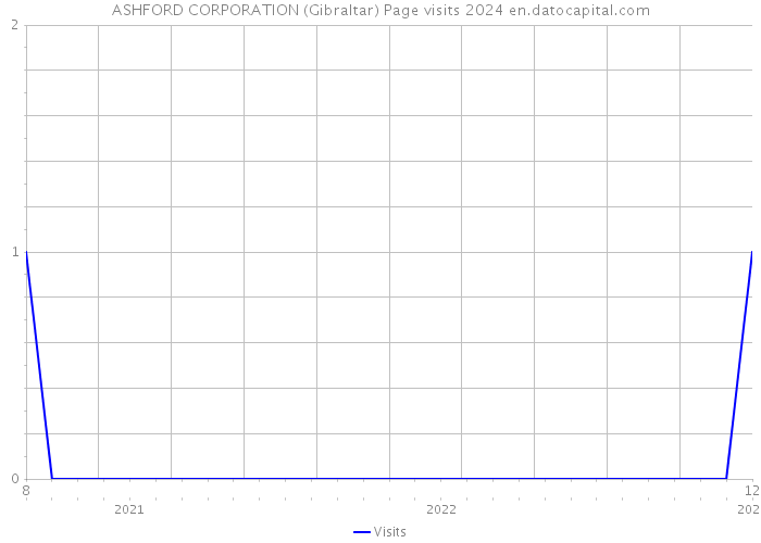 ASHFORD CORPORATION (Gibraltar) Page visits 2024 