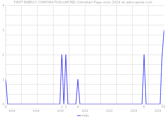 FIRST ENERGY CORPORATION LIMITED (Gibraltar) Page visits 2024 