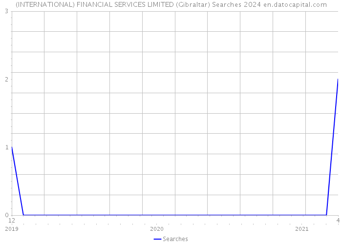 (INTERNATIONAL) FINANCIAL SERVICES LIMITED (Gibraltar) Searches 2024 