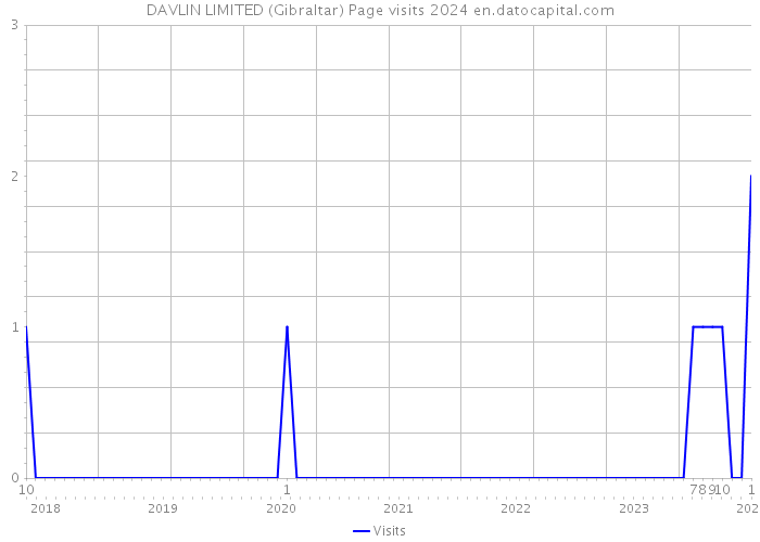 DAVLIN LIMITED (Gibraltar) Page visits 2024 