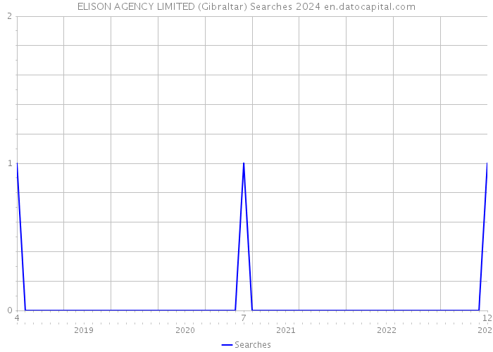 ELISON AGENCY LIMITED (Gibraltar) Searches 2024 