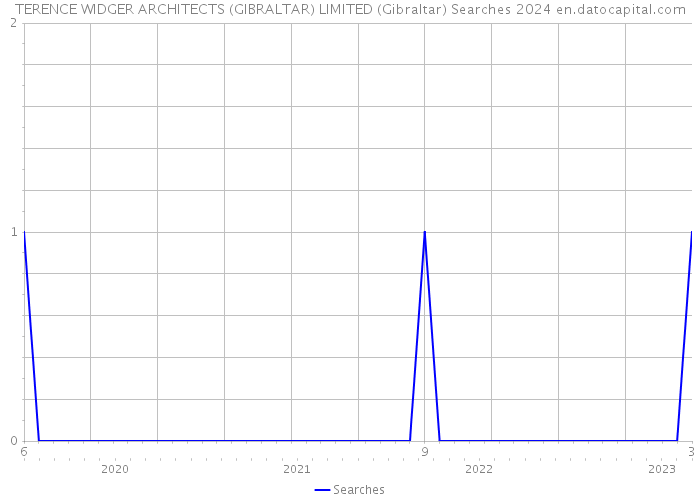 TERENCE WIDGER ARCHITECTS (GIBRALTAR) LIMITED (Gibraltar) Searches 2024 