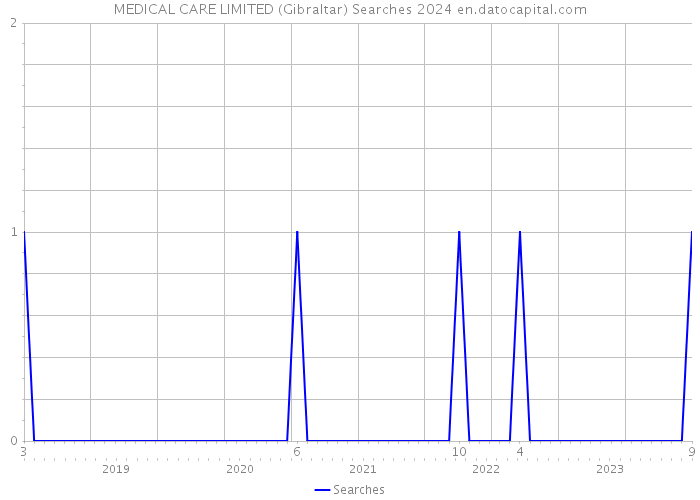 MEDICAL CARE LIMITED (Gibraltar) Searches 2024 