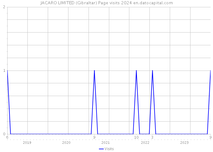 JACARO LIMITED (Gibraltar) Page visits 2024 