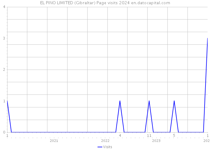 EL PINO LIMITED (Gibraltar) Page visits 2024 