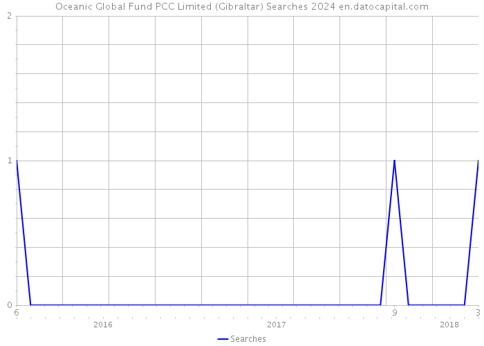 Oceanic Global Fund PCC Limited (Gibraltar) Searches 2024 