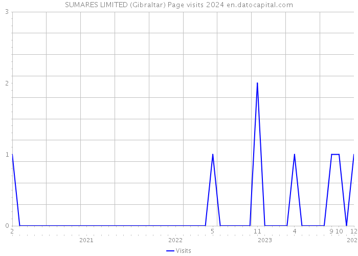 SUMARES LIMITED (Gibraltar) Page visits 2024 