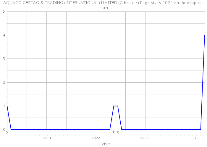 AQUACO GESTAO & TRADING (INTERNATIONAL) LIMITED (Gibraltar) Page visits 2024 