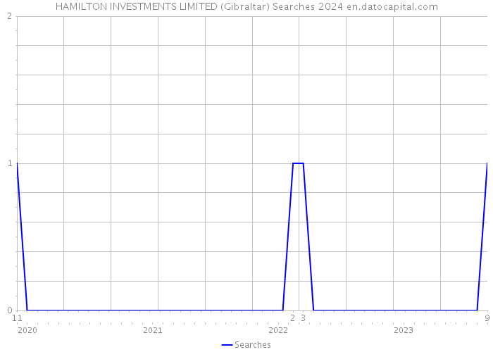 HAMILTON INVESTMENTS LIMITED (Gibraltar) Searches 2024 