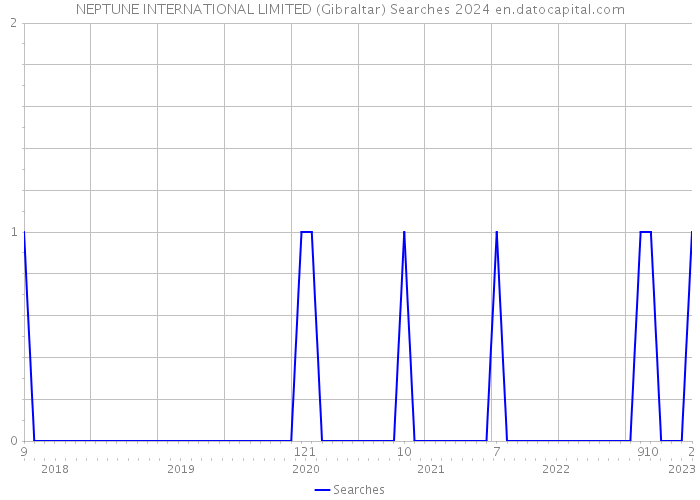 NEPTUNE INTERNATIONAL LIMITED (Gibraltar) Searches 2024 