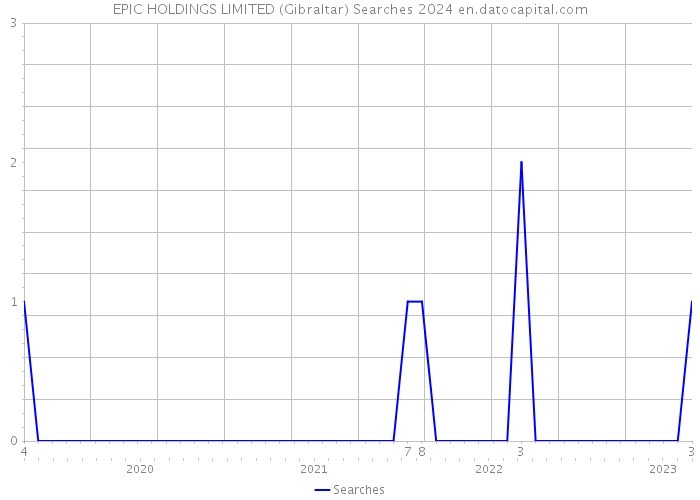 EPIC HOLDINGS LIMITED (Gibraltar) Searches 2024 