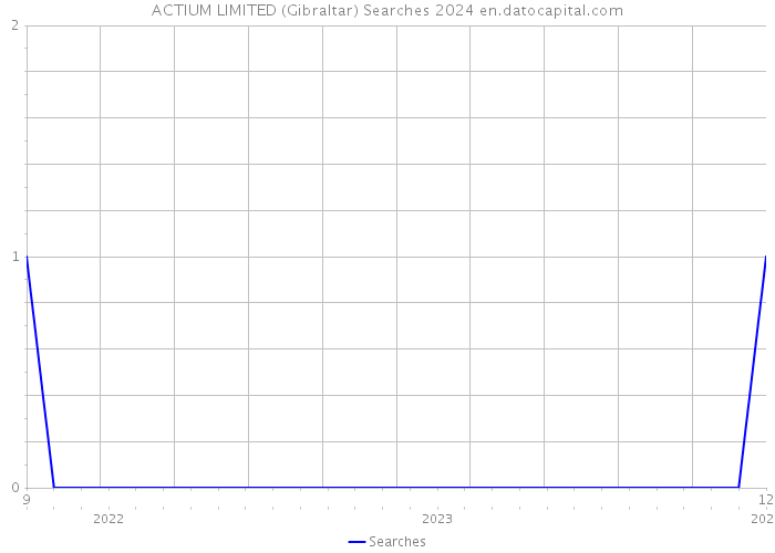 ACTIUM LIMITED (Gibraltar) Searches 2024 