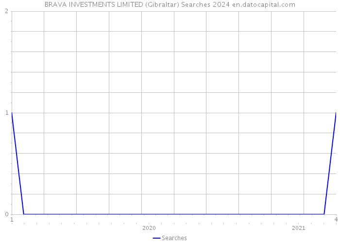 BRAVA INVESTMENTS LIMITED (Gibraltar) Searches 2024 