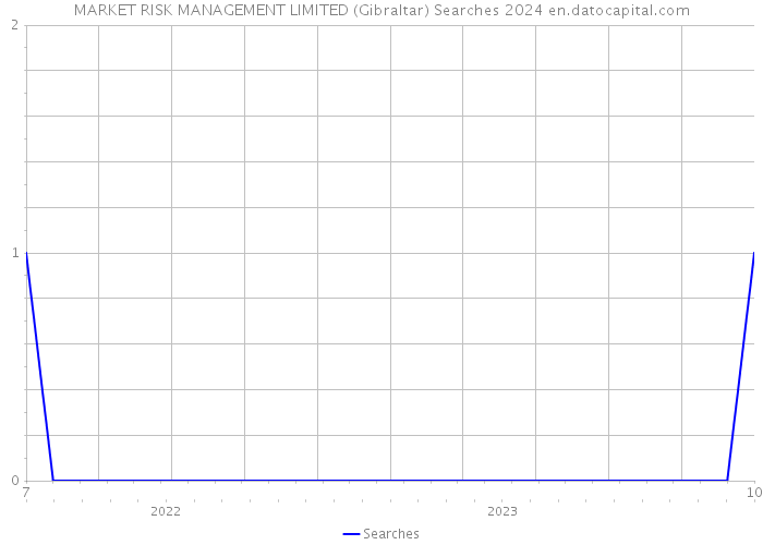 MARKET RISK MANAGEMENT LIMITED (Gibraltar) Searches 2024 