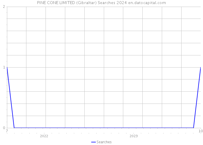 PINE CONE LIMITED (Gibraltar) Searches 2024 