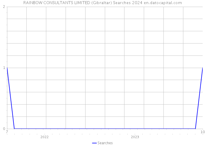RAINBOW CONSULTANTS LIMITED (Gibraltar) Searches 2024 
