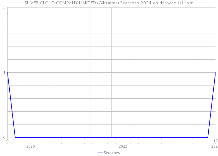 SILVER CLOUD COMPANY LIMITED (Gibraltar) Searches 2024 