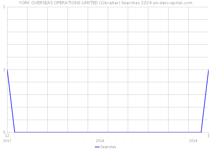 YORK OVERSEAS OPERATIONS LIMITED (Gibraltar) Searches 2024 