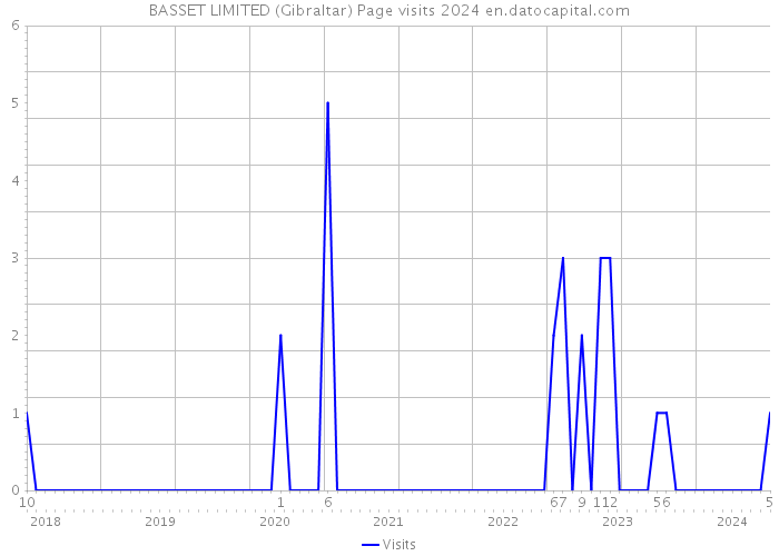 BASSET LIMITED (Gibraltar) Page visits 2024 