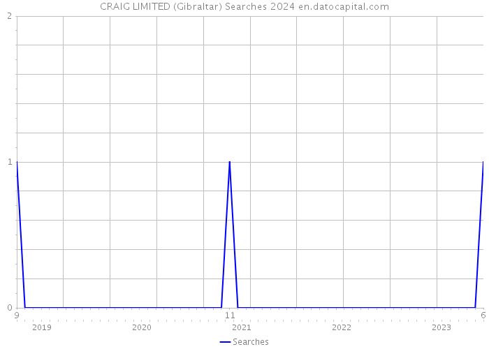 CRAIG LIMITED (Gibraltar) Searches 2024 
