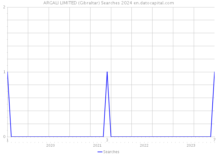 ARGALI LIMITED (Gibraltar) Searches 2024 