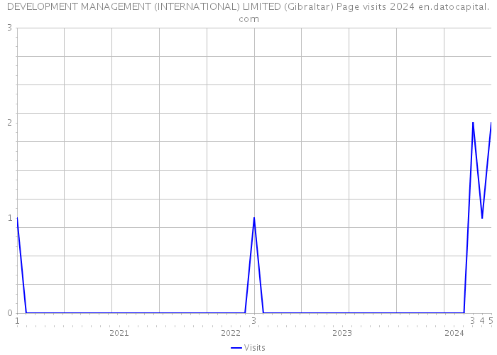 DEVELOPMENT MANAGEMENT (INTERNATIONAL) LIMITED (Gibraltar) Page visits 2024 