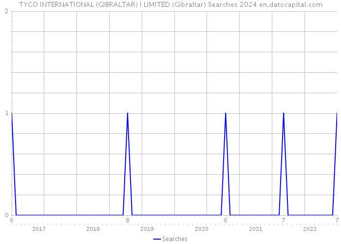 TYCO INTERNATIONAL (GIBRALTAR) I LIMITED (Gibraltar) Searches 2024 