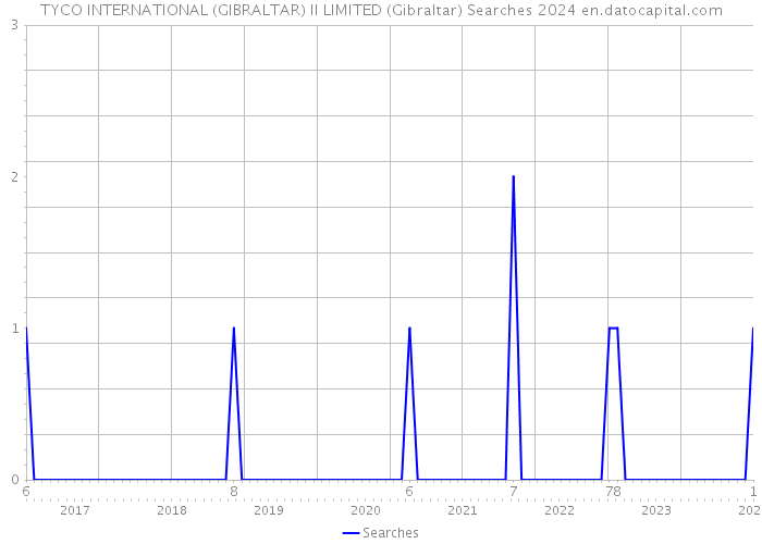 TYCO INTERNATIONAL (GIBRALTAR) II LIMITED (Gibraltar) Searches 2024 