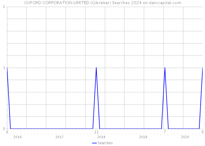 OXFORD CORPORATION LIMITED (Gibraltar) Searches 2024 
