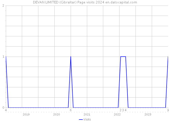 DEVAN LIMITED (Gibraltar) Page visits 2024 