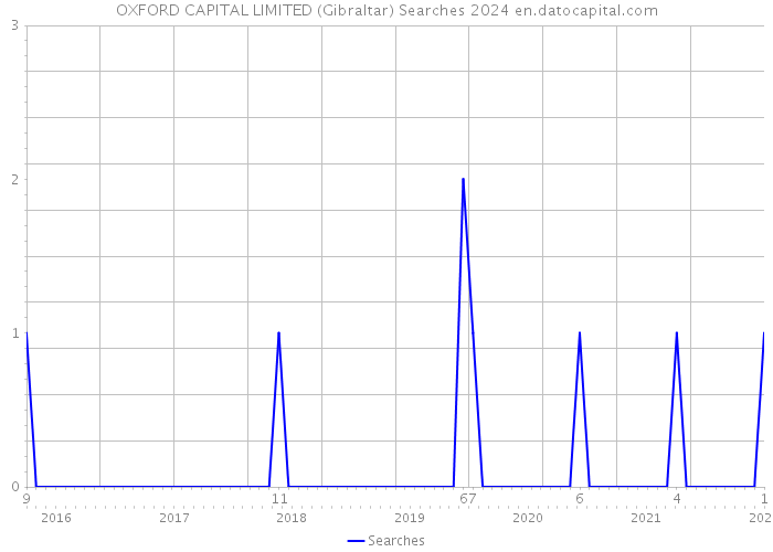 OXFORD CAPITAL LIMITED (Gibraltar) Searches 2024 