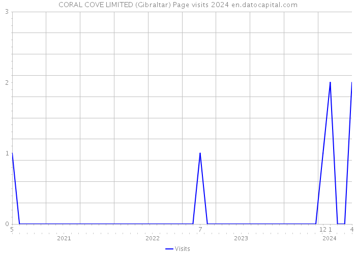 CORAL COVE LIMITED (Gibraltar) Page visits 2024 
