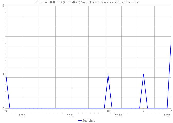 LOBELIA LIMITED (Gibraltar) Searches 2024 