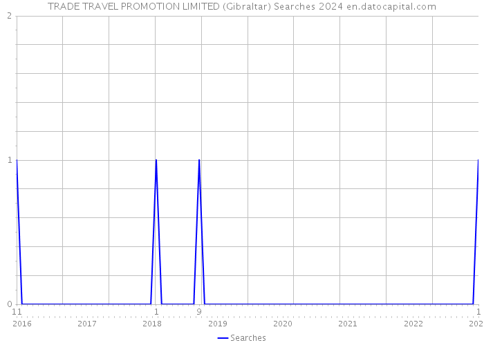 TRADE TRAVEL PROMOTION LIMITED (Gibraltar) Searches 2024 