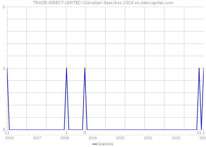 TRADE-DIRECT LIMITED (Gibraltar) Searches 2024 