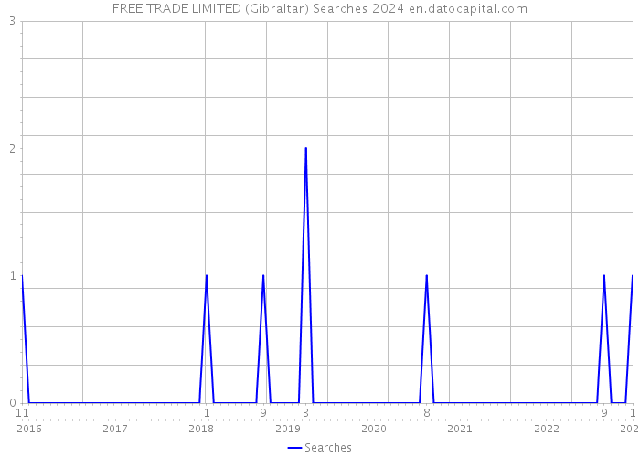 FREE TRADE LIMITED (Gibraltar) Searches 2024 