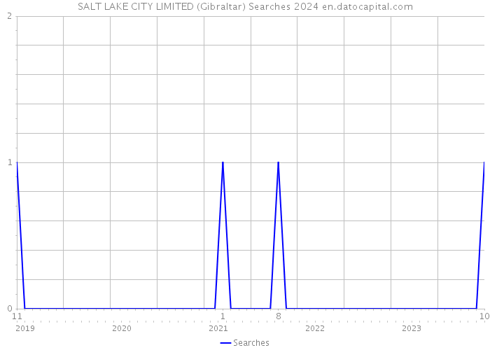 SALT LAKE CITY LIMITED (Gibraltar) Searches 2024 