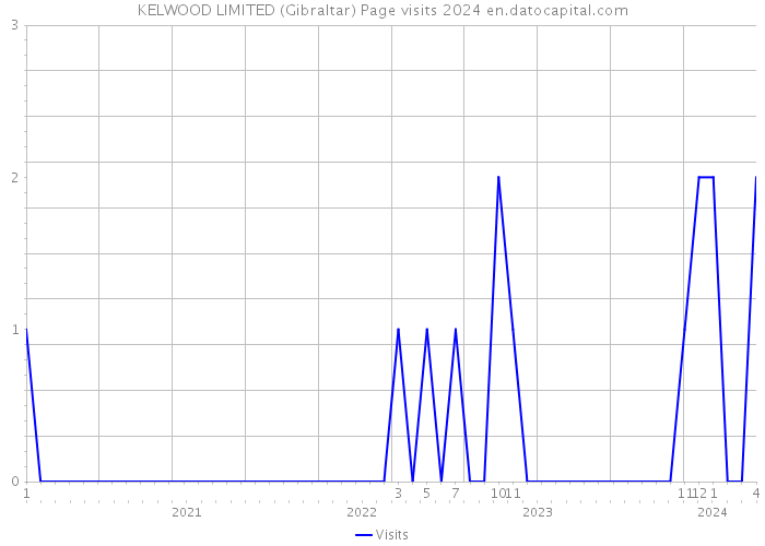 KELWOOD LIMITED (Gibraltar) Page visits 2024 