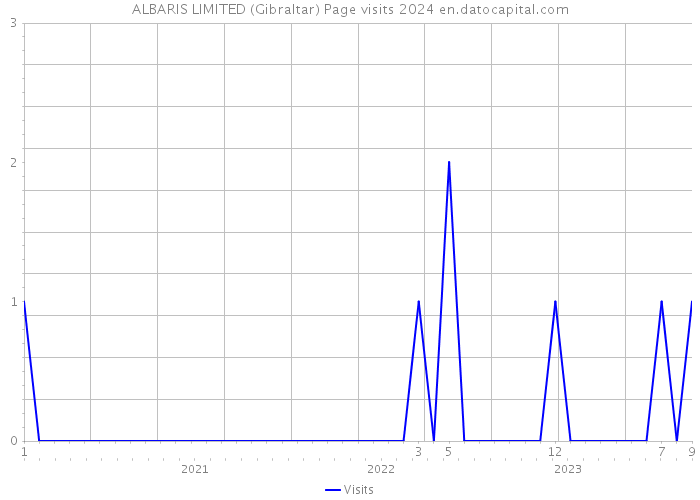 ALBARIS LIMITED (Gibraltar) Page visits 2024 