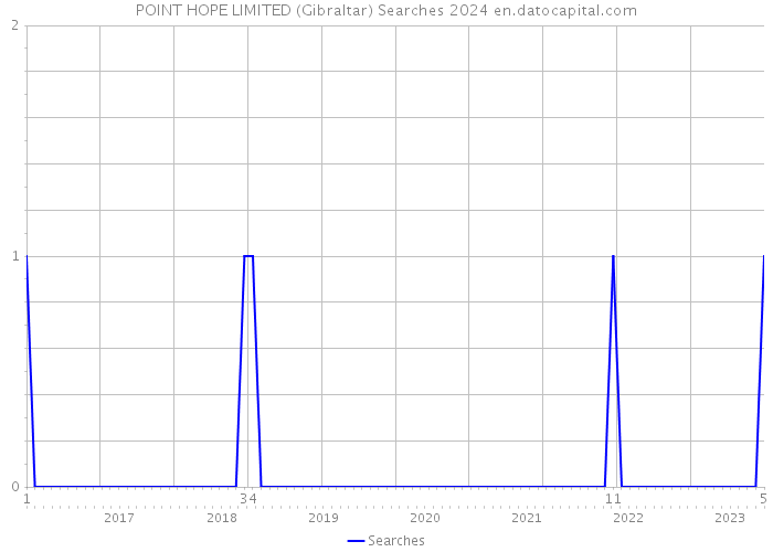 POINT HOPE LIMITED (Gibraltar) Searches 2024 